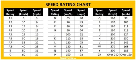 Speed Rating Chart | Tyre offers, Tired, Automotive engineering