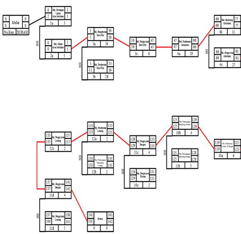 Network Diagram Precedence Diagram Method (PDM) | Download Scientific ...