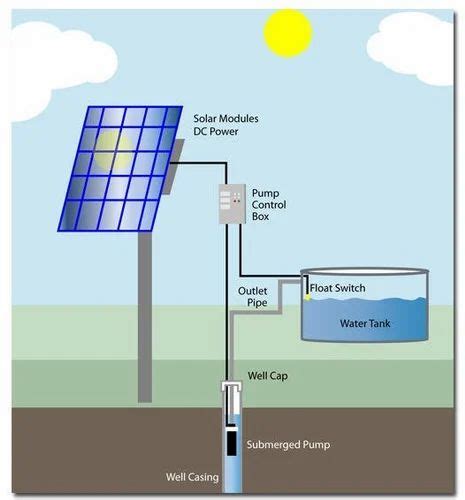 Solar Water Pump: Lubi Solar Water Pump