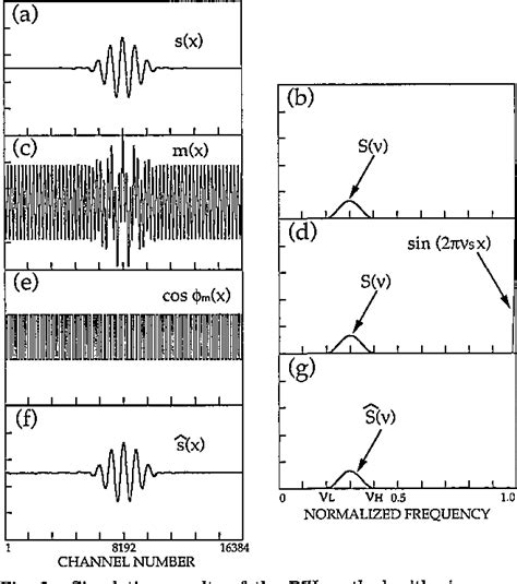 Figure 2 from Zero-crossing sampling of Fourier-transform ...