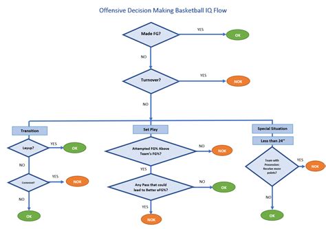 Decision Flowchart: Definition And How To Create One