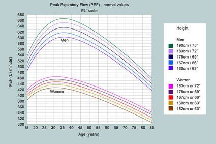 Peak Flow Calculator - Estimated Peak Expiratory Flow