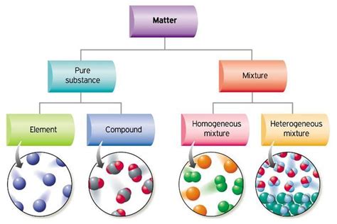 Classification of matter - Chemistry 10