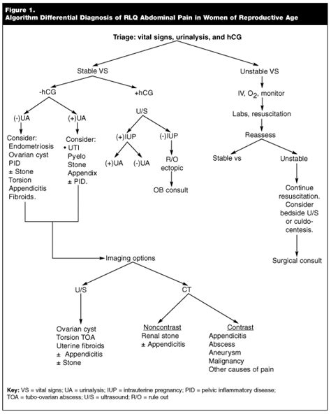 Abdominal Pain Diagnosis Chart - Best Picture Of Chart Anyimage.Org