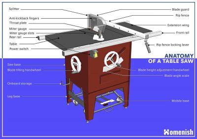 The Main Parts of a Table Saw (with Detailed 3D Diagram) - Homenish