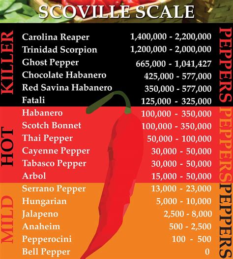 SCOVILLE SCALE – Tennessee Bob and the Pepper People of Rancho Del Fuego