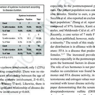 Treatment modalities used in frontal fibrosing alopecia patients ...