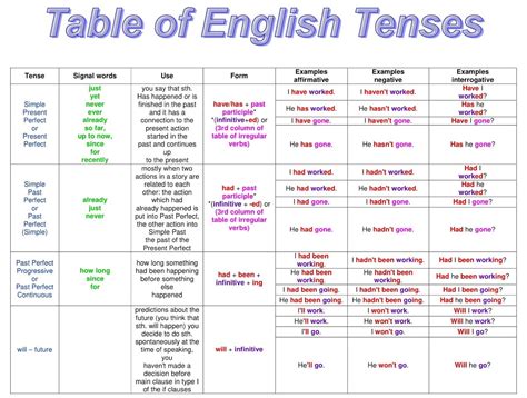 English Grammar: Table of English Tenses with Examples