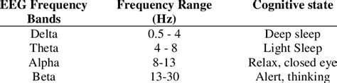 EEG Frequency Bands and Neural Activities | Download Scientific Diagram