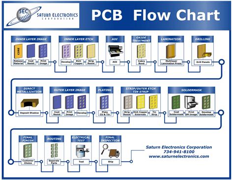 Pcb Assembly Process Flow Chart Pcba Process Flowchart | The Best Porn ...