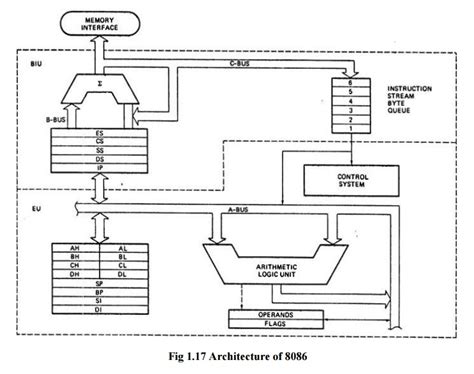 Hardware Architecture of 8086 Microprocessor