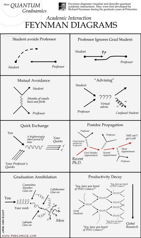 Feynman diagrams | The Incidental Economist