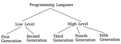 Generation of Programming Languages - GeeksforGeeks