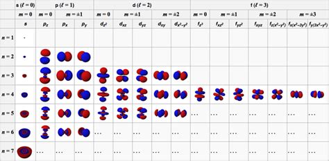 Quantum Numbers | Introduction to Chemistry