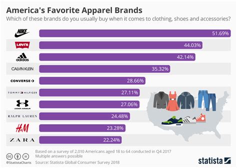 Chart: America's Favorite Apparel Brands | Statista