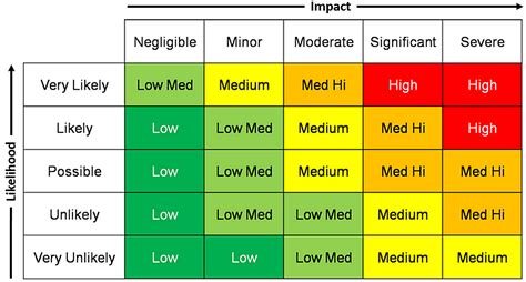 Project risk probability and impact matrix - hetysilent