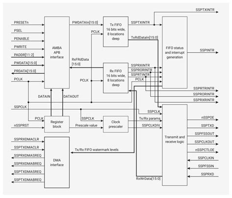 Making Two Raspberry Pi Pico Boards Communicate through SPI using C/C++ ...