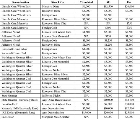 Chart Of Coin Values