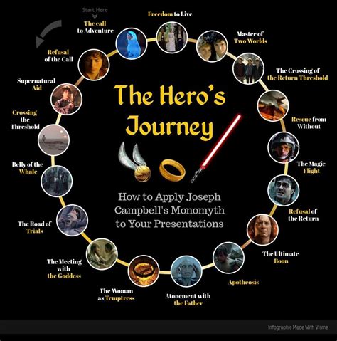 Joseph Campbell's Hero's Journey: A Better Screenplay in 17 Steps