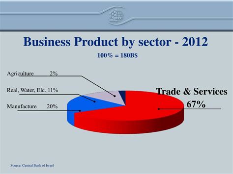 PPT - Israel Economy PowerPoint Presentation, free download - ID:1694465