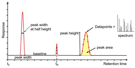 Hplc Chromatogram Analysis