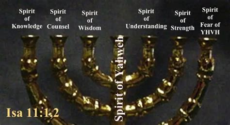 The Seven Spirits of God - Biblical Sermon on the Seven Spirits of God