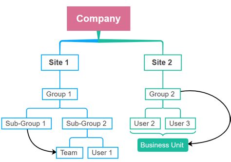 What Is the Chain of Command in Organizational Structure - EdrawMind