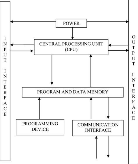 Function Block Diagram Plc