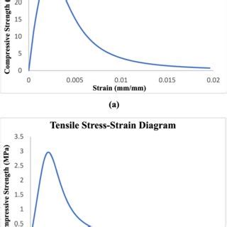 Stress-strain diagram for concrete; (a) compressive behavior; (b ...