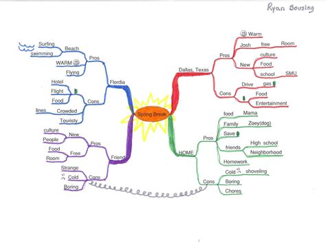 Idea Map or Mind Map about Planning for the Summer and Spring Break ...