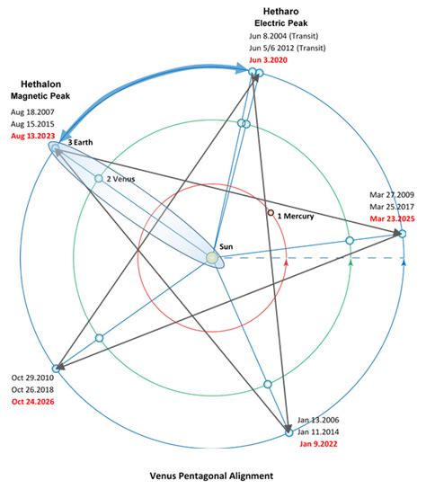 Planetary Grid Alignments: 2020 – 2023 – Emerald Awakening