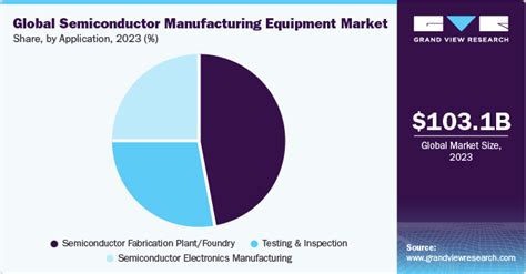 Semiconductor Manufacturing Equipment Market Report 2030