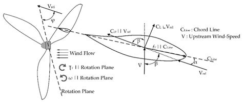 Diy Small Wind Turbine Blade Design | Bruin Blog