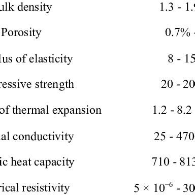 Properties of graphite. | Download Table