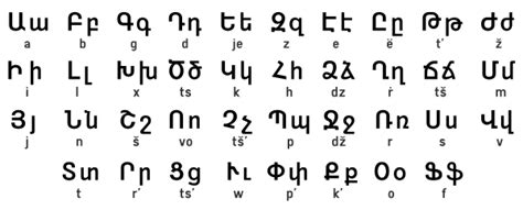 Armenian alphabet | Eymaps