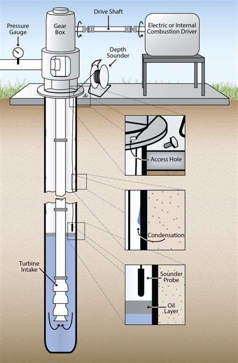 18+ Groundwater Well Diagram - AfshanCodie