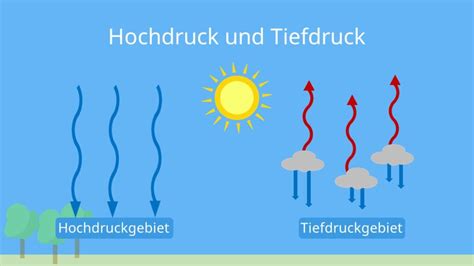 Luftdruck • Definition, Höhenunterschied und Wetter · [mit Video]