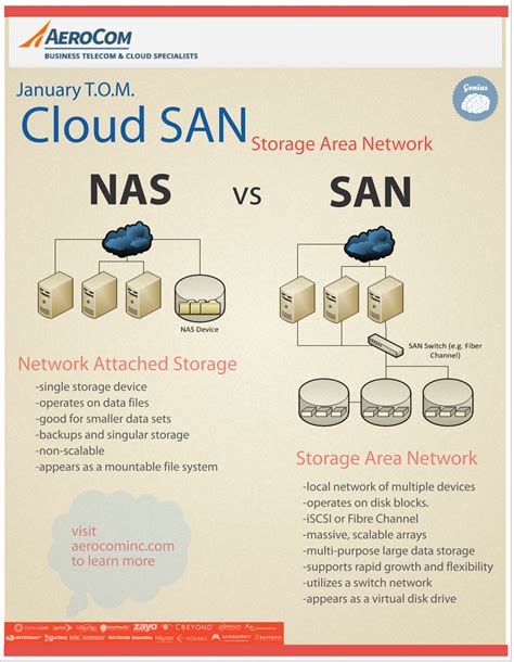 Cloud NAS vs. SAN (INFOgraphic)