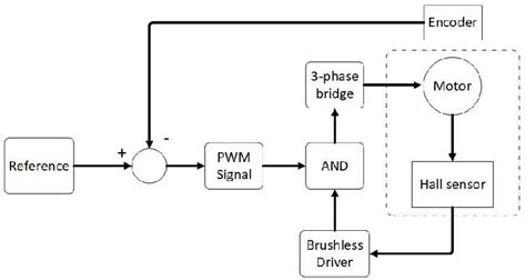 Block diagram of the traction control system for the motors | Download ...