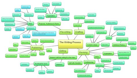 Concept Map of The Writing Process for my grad. class | Writing process ...