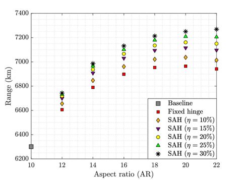 Predicted aircraft range of the models with various wing aspect ratio ...