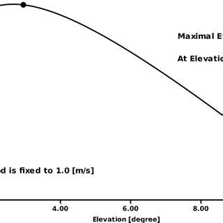 Graph of Efficiency vs Speed of the robot when the Elevation is ...