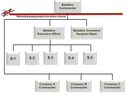 Cadet Chain of Command - CADET REFERENCES