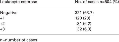 Leukocyte esterase results in urine samples. | Download Table