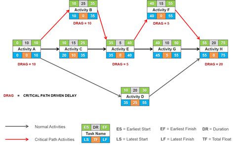 Project Schedule Network Diagram Critical Path Diagram Netwo