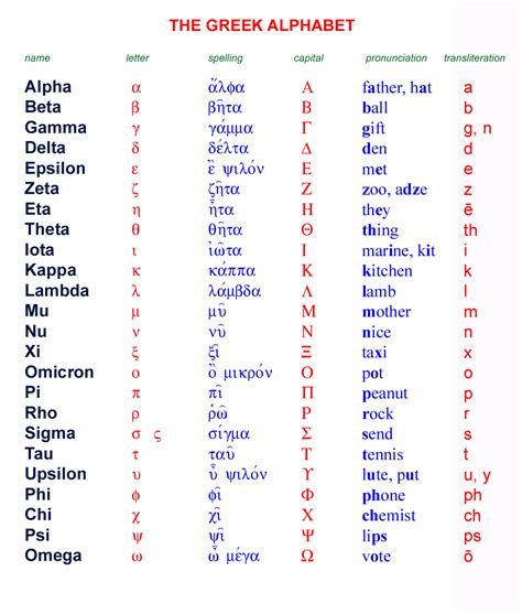 THE GREEK ALPHABET