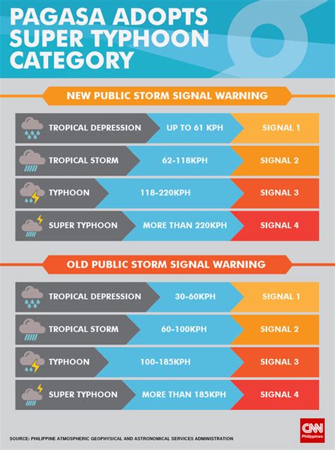 Philippines Typhoon Warning System - Management And Leadership