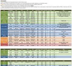 Dog Food Comparison Chart | amulette