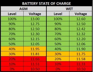 Curious Case of 50% Depth of Discharge for Lead Acid Battery