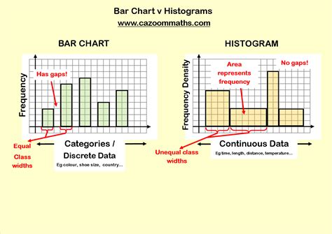 Histogram Vs Bar Chart Difference